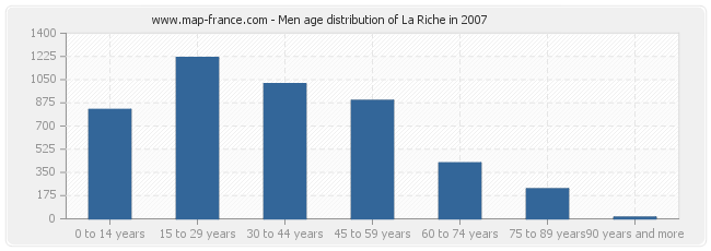 Men age distribution of La Riche in 2007